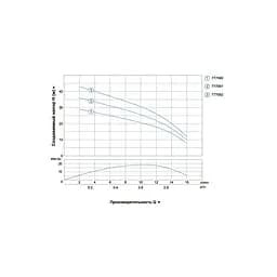 Насос відцентровий свердловинний DONGYIN 2SDm0.7/32 0.25кВт H 38(22)м Q 16(12)л/хв Ø51мм (777061) - мініатюра 2