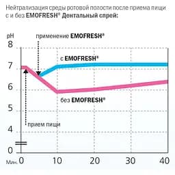 Дентальний спрей Dr. Wild Emofresh 15 мл - мініатюра 2
