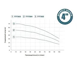 Колодязний насос DONGYIN 0.55кВт H 36(27)м Q 100(66)л/мин Ø100мм+поплавок 777363 - мініатюра 2