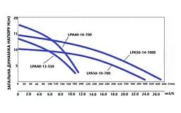 Циркуляційний насос Thermo Alliance LPS LPA40-13-550 фланцевий LPA4013550 - мініатюра 3