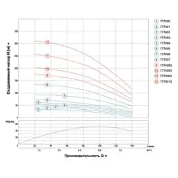 Насос відцентровий свердловинний DONGYIN 4SDM6/7 0.75кВт H 51(33)м Q 140(100)л/хв Ø102мм (кабель 25м) (777492) - мініатюра 2