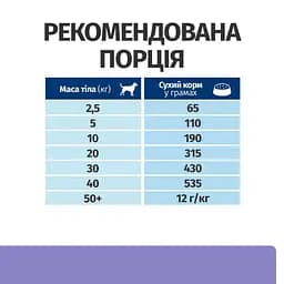 Сухий корм Hill’s Prescription Diet i/d Low Fat для догляду за травленням у собак з куркою 12 кг - мініатюра 8