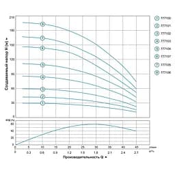 Насос відцентровий свердловинний DONGYIN 3SDm1.8/33 0.9кВт H 143(107)м Q 45(30)л/хв Ø80мм (777107) - мініатюра 2