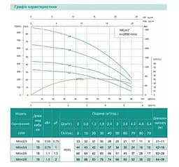 Колодязний насос SHIMGE NKm 3/6-1.1 кВт, Q 90(60)л/хв, Н 66(45)м, Ø126 мм - мініатюра 2