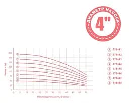 Насос відцентровий свердловинний Aquatica 4QJED3-9-0.55 0.55кВт H 63(49)м Q 55(35)л/хв Ø102мм 40м кабелю mid (778442) - мініатюра 2