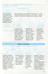 Рятівник 2.0. Економіка у визначеннях, таблицях і схемах. 10-11 клас - мініатюра 11