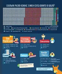 Біблія в інфографіці для дітей. Частина 3 - мініатюра 7