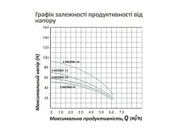 Насос глибинний відцентрований багатоступінчатий Pumpman 3.5КСЕМ3-12-0,75 кВт Hmax 66 м Qmax 5,4 куб.м 750 Вт (CV032265) - мініатюра 5