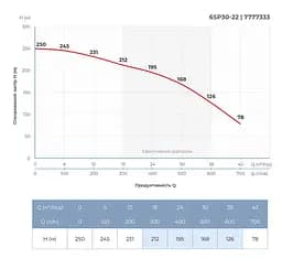 Насос відцентровий свердловинний DONGYIN 6SP30-22 380В 22кВт H 250(168)м Q 700(500)л/хв Ø145мм +пульт (з 3х частин) (7777333) - мініатюра 5