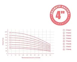 Насос відцентровий свердловинний Aquatica 0.92кВт H 105(82)м Q 55(35)л/мин Ø102мм 50м кабеля mid 778444 - мініатюра 2