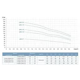 Насос відцентровий багатоступінчастий Leo 3.0 innovation LVRm2-15 вертикальний 1.5кВт Hmax 134м Qmax 58.3л/хв нерж (771044) - мініатюра 2