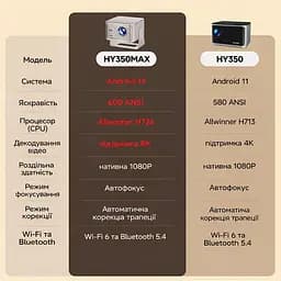 Мультимедійний смарт проектор з автофокусом Magcubic HY350 MAX 1080P 2/16 Гб до 900 ANSI Android 14 - мініатюра 7