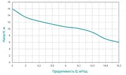 Дренажно-фекальний насос Aquatica WQDa10-16-2.0CF з ножем 773393 - мініатюра 4