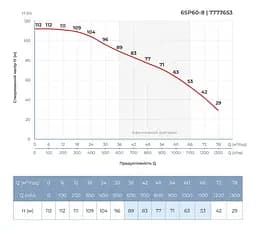 Насос відцентровий свердловинний DONGYIN 6SP60-8 380В 15кВт H 112(63)м Q 1300(1000)л/хв Ø145мм +пульт (з 3х частин) (7777653) - мініатюра 5