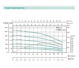 Свердловинний насос SHIMGE 3SG(m) 1.8/27-0.75 кВт, Н 115(88)м, Q 45(30)л/хв, Ø75 мм + кабель 50 м - мініатюра 2