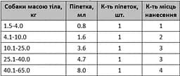 Краплі Ceva Vectra 3D від зовнішніх паразитів для собак вагою від 1.5 до 4 кг 3 шт. по 0.8 мл - мініатюра 2