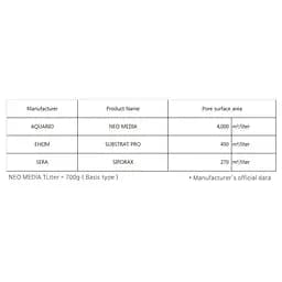 Наповнювач для біофільтрації з нейтральним pH Aquario Neo Media Pure Quad 5л. - мініатюра 4