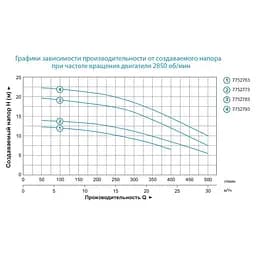 Відцентровий насос Leo AC150B2 380 В 7752793 - мініатюра 2