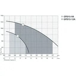 Циркуляційний насос Sprut GPD 15-12А - мініатюра 3