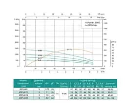 Свердловинний насос SHIMGE 4SP(m) 6/20-2.2 кВт, Н142(90)м, Q140(100) л/мин, Ø96 мм - мініатюра 2