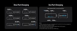 Сетевое зарядне пристрій Anker GaNPrime Charger - 250W, 4xUSB-C PD & 2xUSB-A Black (7169878) - мініатюра 8