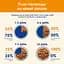 Уценка. Набор влажного корма для кошек Purina Cat Chow Adult с лососем и зеленой фасолью 85 г х 10 шт. - миниатюра 10