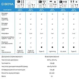 Мікрофон Boya mini-16 Lightning Black (mini-16) - мініатюра 15