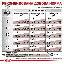 Консервований дієтичний корм Royal Canin Gastrointestinal Low Fat для дорослих собак схильних до повноти та при порушенні травлення, 410 г (40290041) - мініатюра 3