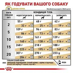 Сухий дієтичний корм Royal Canin Urinary S/O Aging 7+ для собак старше 7 років при захворюваннях нижніх сечовивідних шляхів, 1,5 кг (1271015) - мініатюра 3