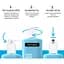 Ультра легкий гель-лосьйон для тіла Neutrogena Hydro Boost 400 мл (90768600) - мініатюра 3